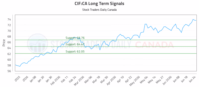 Stock Chart for CIF:CA