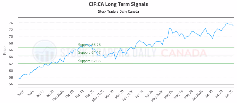 Stock Chart for CIF:CA