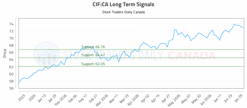Stock Chart for CIF:CA
