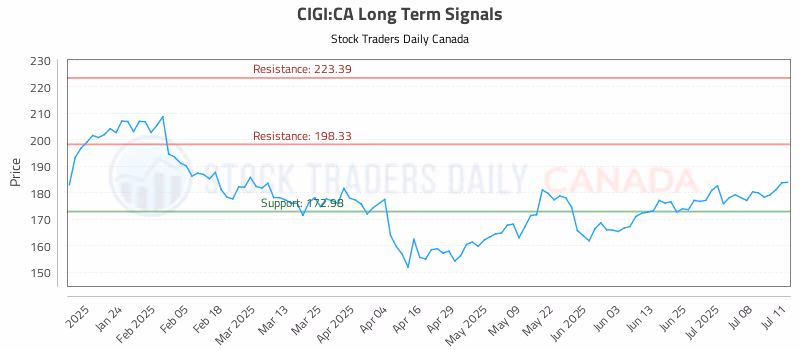 Stock Chart for CIGI:CA