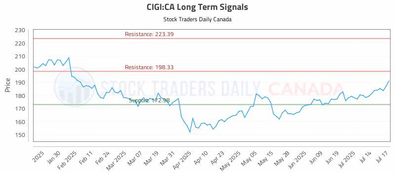 Stock Chart for CIGI:CA