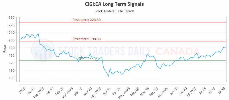 Stock Chart for CIGI:CA