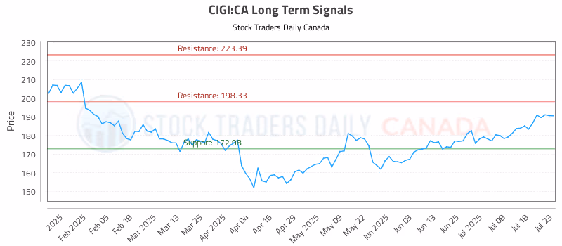 Stock Chart for CIGI:CA