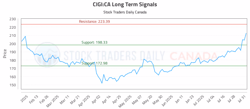 Stock Chart for CIGI:CA
