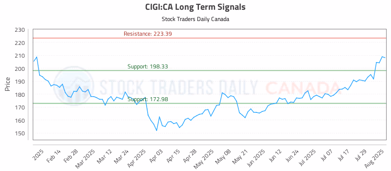 Stock Chart for CIGI:CA