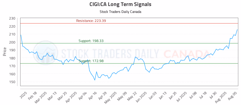 Stock Chart for CIGI:CA
