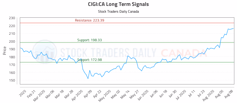 Stock Chart for CIGI:CA