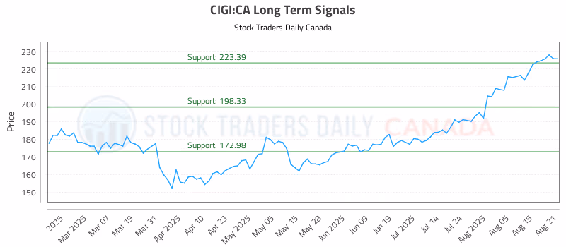 Stock Chart for CIGI:CA