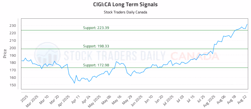 Stock Chart for CIGI:CA