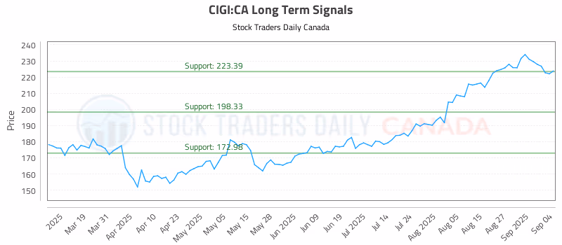 Stock Chart for CIGI:CA