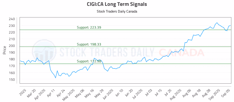 Stock Chart for CIGI:CA