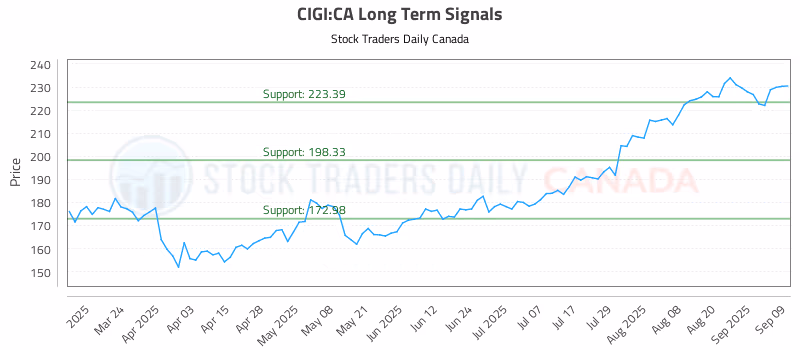Stock Chart for CIGI:CA