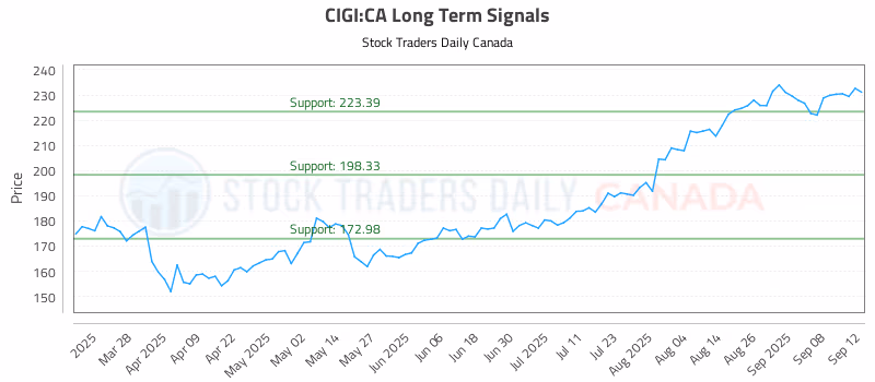 Stock Chart for CIGI:CA