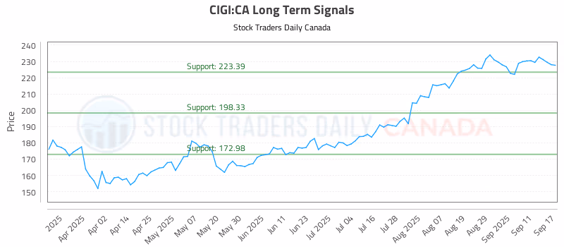Stock Chart for CIGI:CA