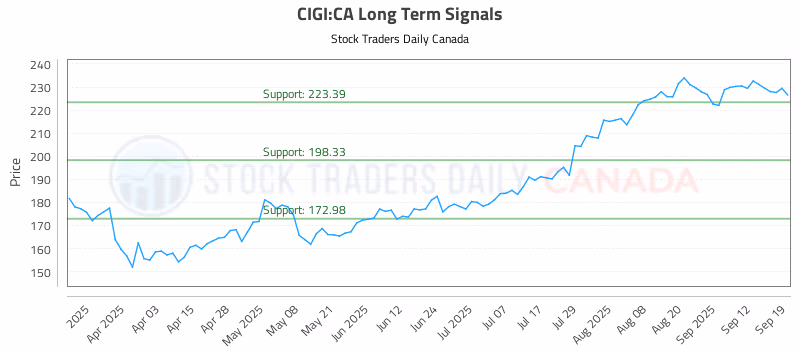 Stock Chart for CIGI:CA