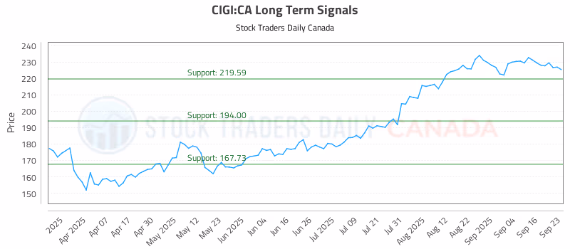 Stock Chart for CIGI:CA