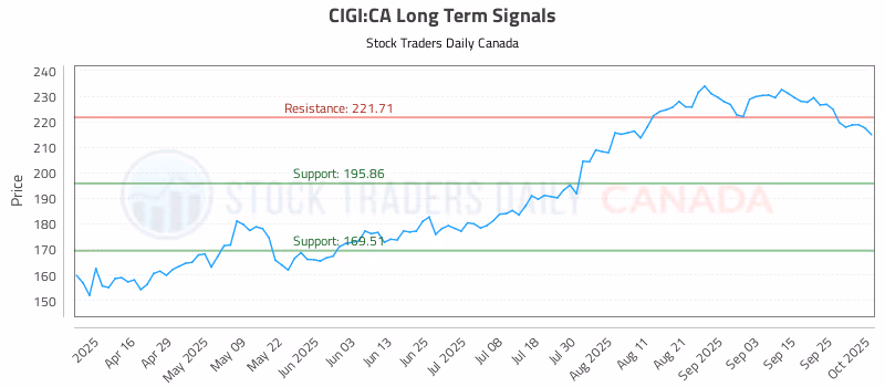 Stock Chart for CIGI:CA
