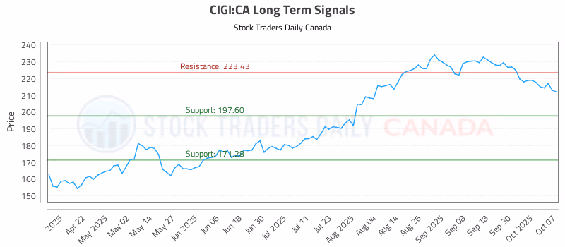 Stock Chart for CIGI:CA