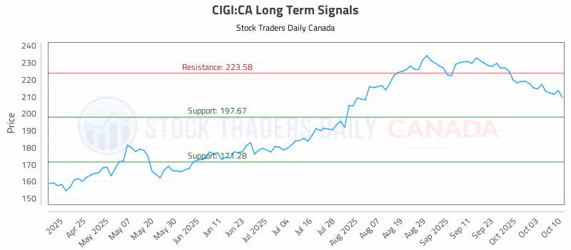Stock Chart for CIGI:CA