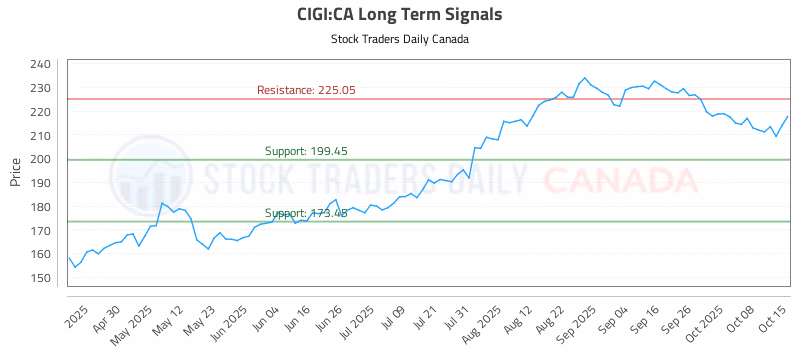 Stock Chart for CIGI:CA