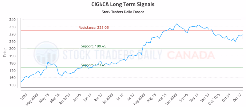 Stock Chart for CIGI:CA