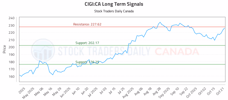 Stock Chart for CIGI:CA