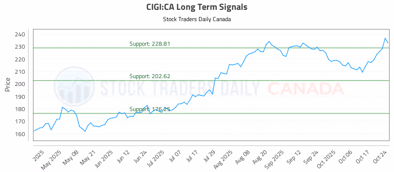 Stock Chart for CIGI:CA