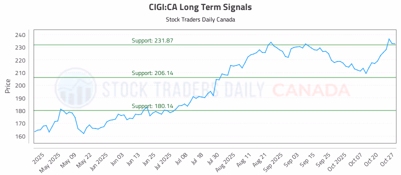 Stock Chart for CIGI:CA