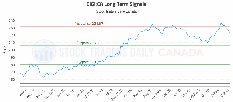 Stock Chart for CIGI:CA