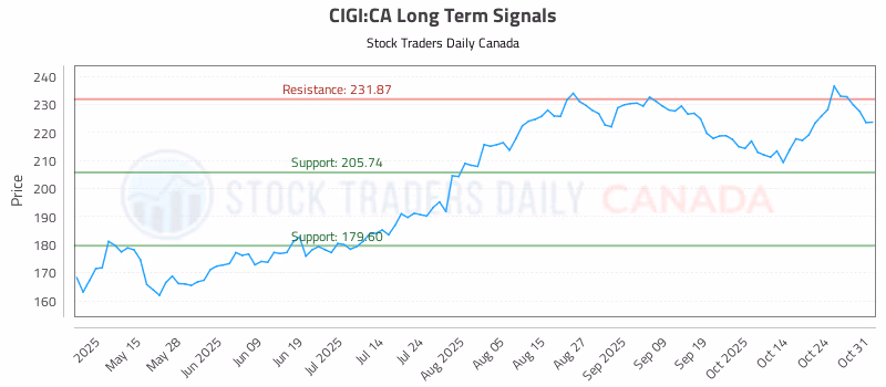 Stock Chart for CIGI:CA
