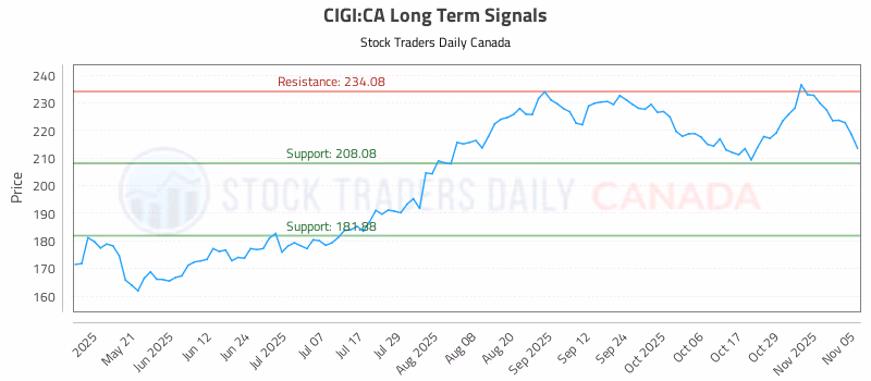 Stock Chart for CIGI:CA