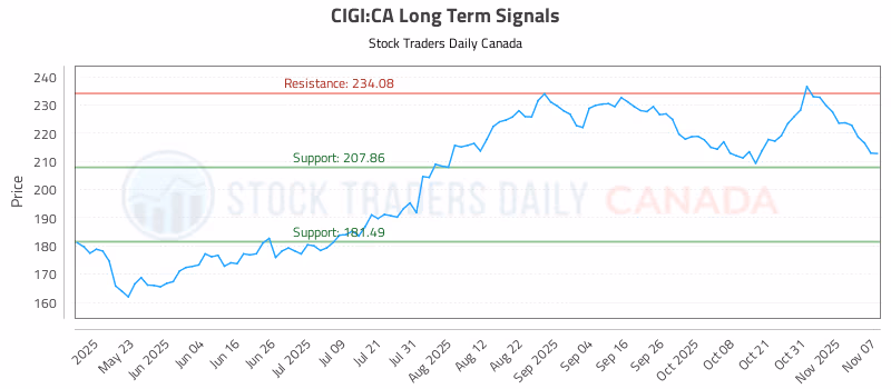 Stock Chart for CIGI:CA