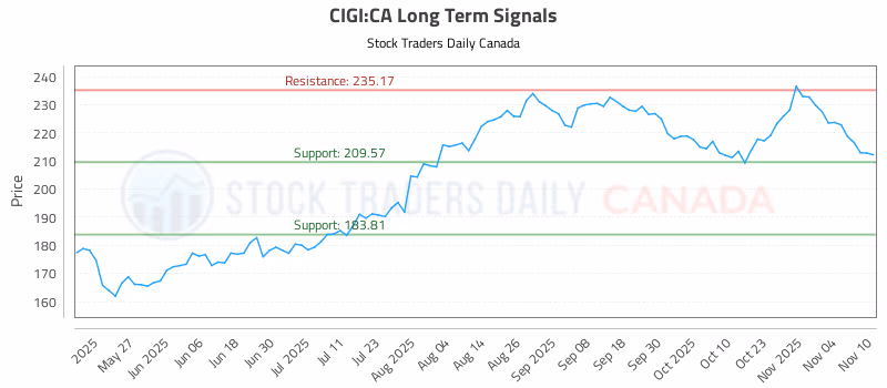 Stock Chart for CIGI:CA