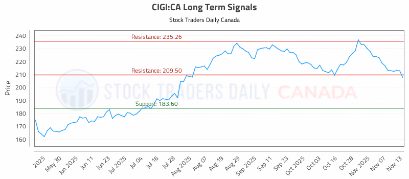 Stock Chart for CIGI:CA