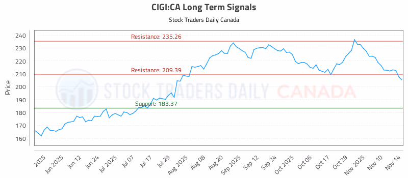 Stock Chart for CIGI:CA