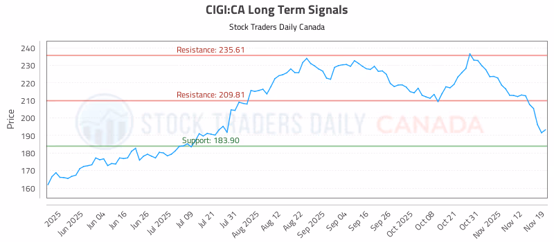 Stock Chart for CIGI:CA