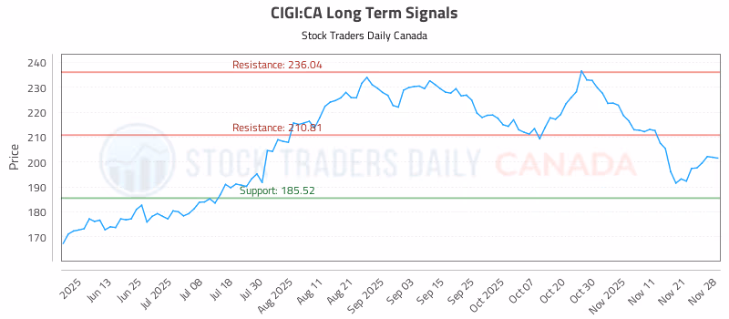 Stock Chart for CIGI:CA
