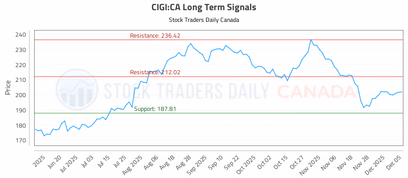 Stock Chart for CIGI:CA
