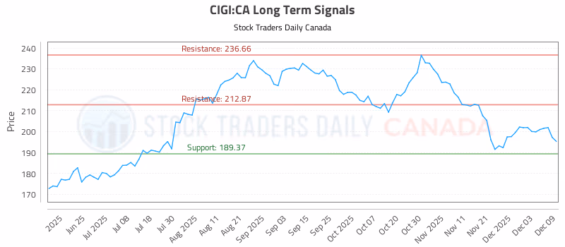 Stock Chart for CIGI:CA