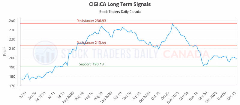 Stock Chart for CIGI:CA
