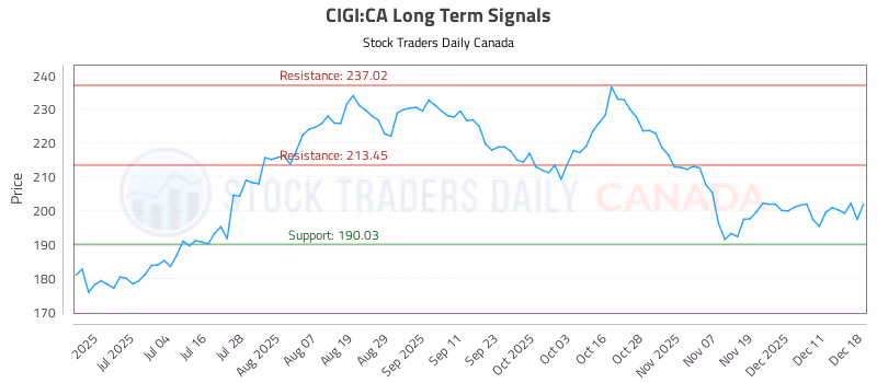 Stock Chart for CIGI:CA