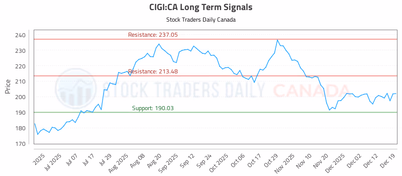 Stock Chart for CIGI:CA