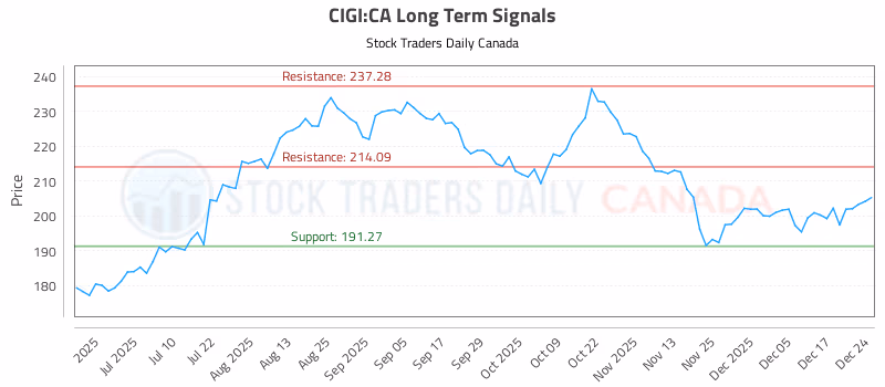 Stock Chart for CIGI:CA