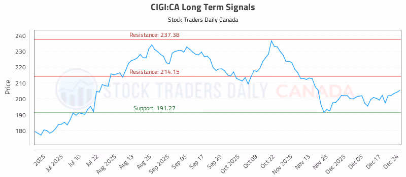 Stock Chart for CIGI:CA