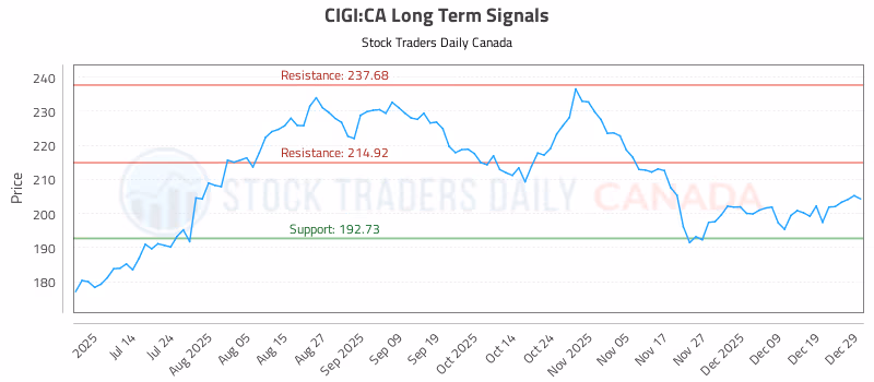 Stock Chart for CIGI:CA