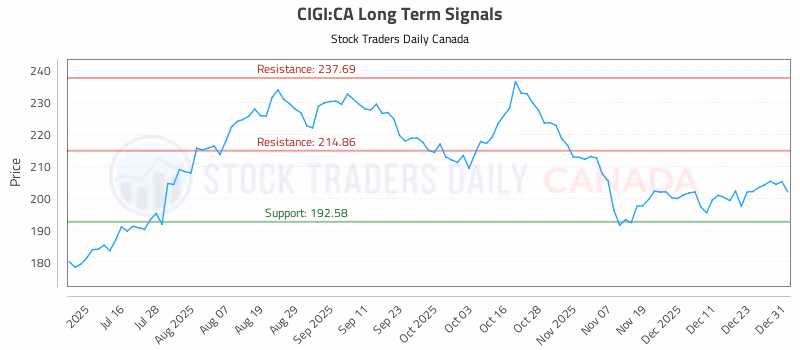 Stock Chart for CIGI:CA