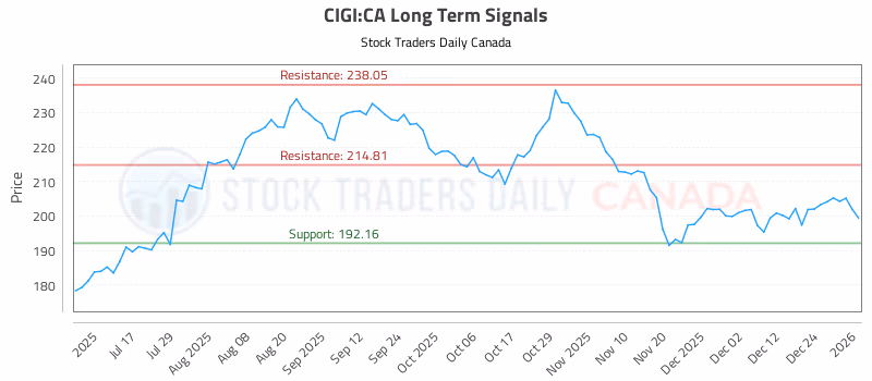 Stock Chart for CIGI:CA