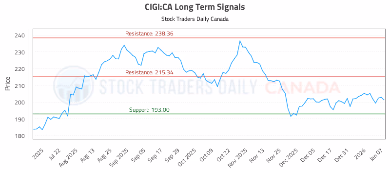 Stock Chart for CIGI:CA