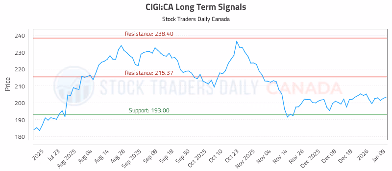 Stock Chart for CIGI:CA