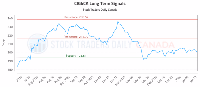 Stock Chart for CIGI:CA